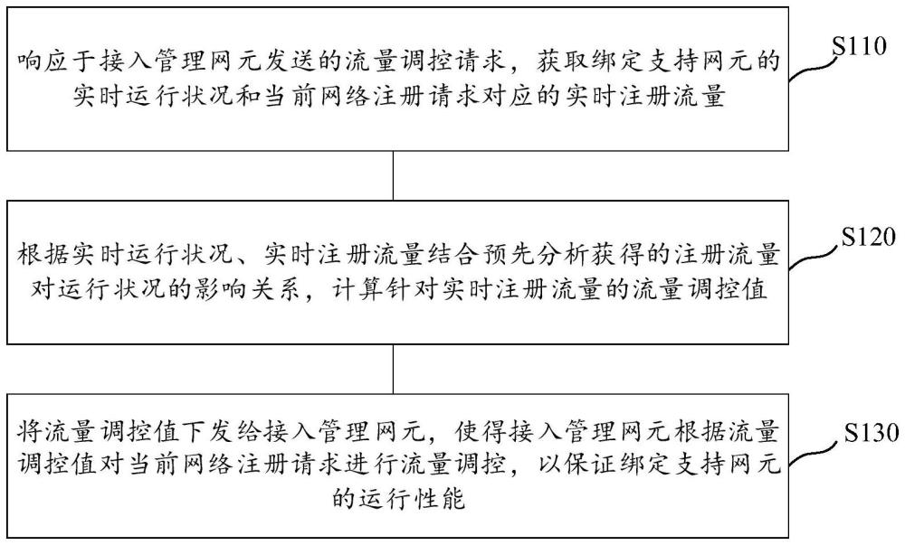 流量调控方法及装置、计算机可读存储介质、电子设备与流程