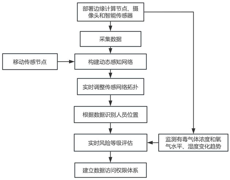 一種基于邊緣計算的受限空間安全管控方法及系統與流程