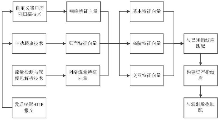 一种链式信息收集与漏洞排查方法及相关产品与流程