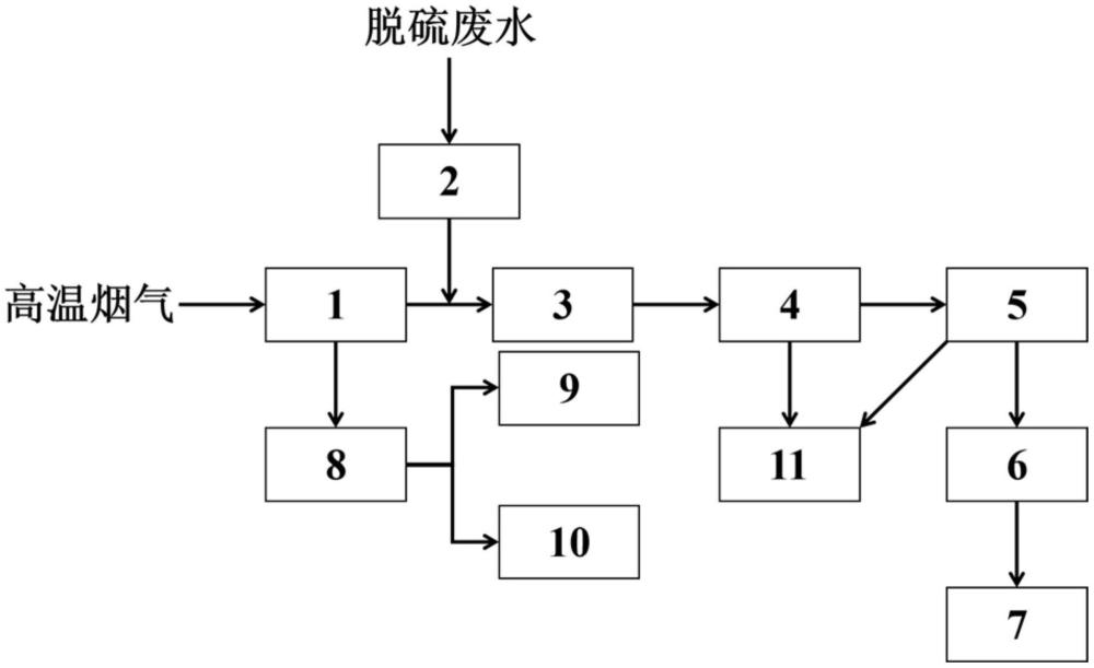 脱硫废水处理系统的制作方法