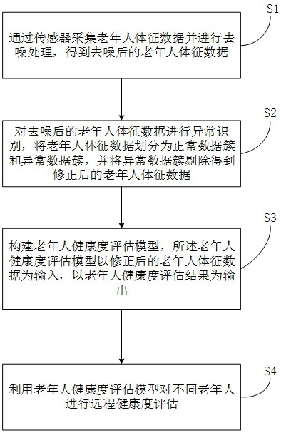 一种老年综合评估的数字筛查及远程检测方法