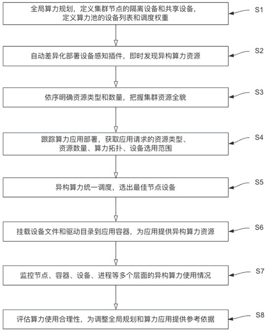 一种基于全局规划的异构算力统一调度方法和系统与流程