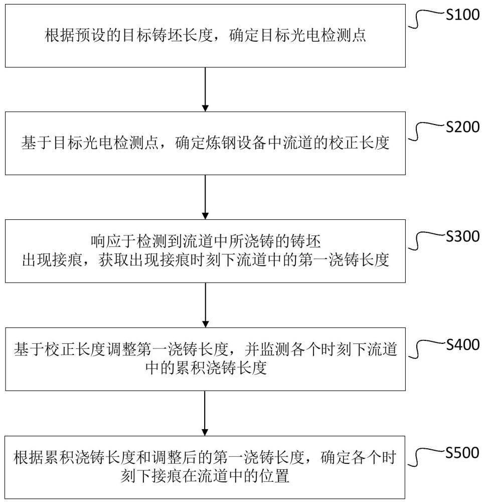 一種鑄坯接痕定位方法、系統、裝置及介質與流程