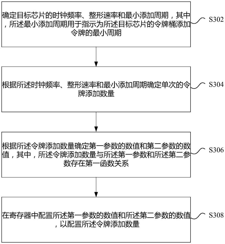 令牌添加数量的配置方法及装置、存储介质、电子设备与流程