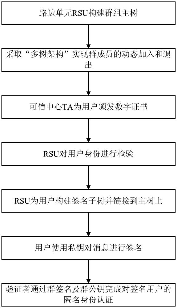 车联网环境下基于Hash函数群签名的匿名认证方法