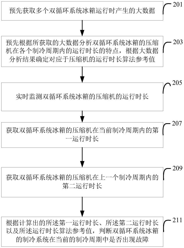 双循环系统冰箱的制冷系统的故障诊断方法和系统与流程