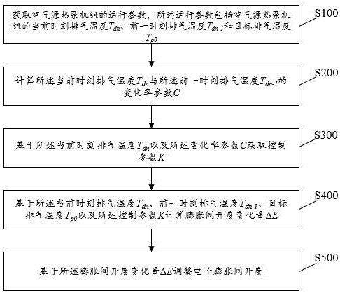 一種電子膨脹閥控制方法、裝置、介質(zhì)及設(shè)備與流程