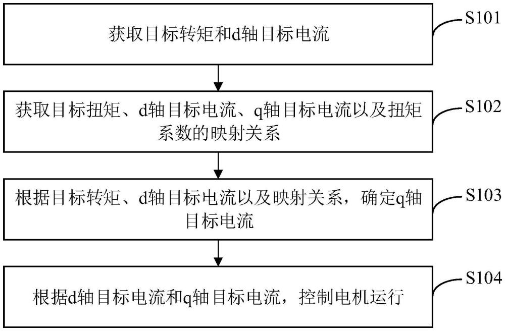 异步电机扭矩控制方法和设备与流程