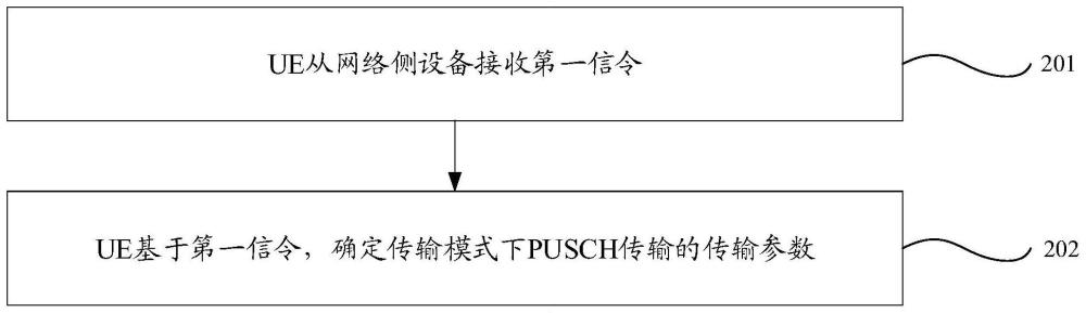 傳輸數(shù)據(jù)方法、裝置及可讀存儲介質(zhì)與流程