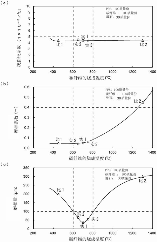 滑动用树脂组合物及滑动部件的制作方法