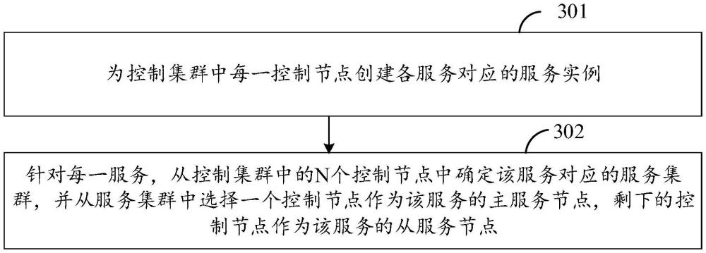 分布式集群管理方法、装置及电子设备与流程