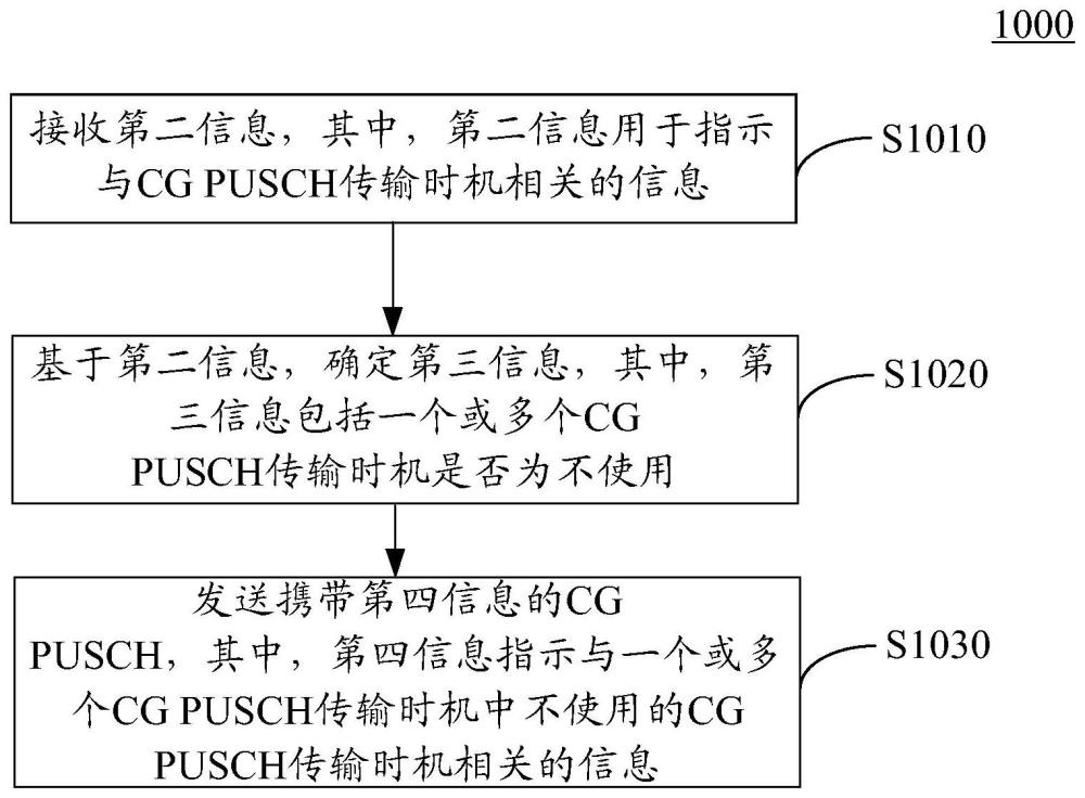 用于发送和接收上行链路信号的方法及装置与流程