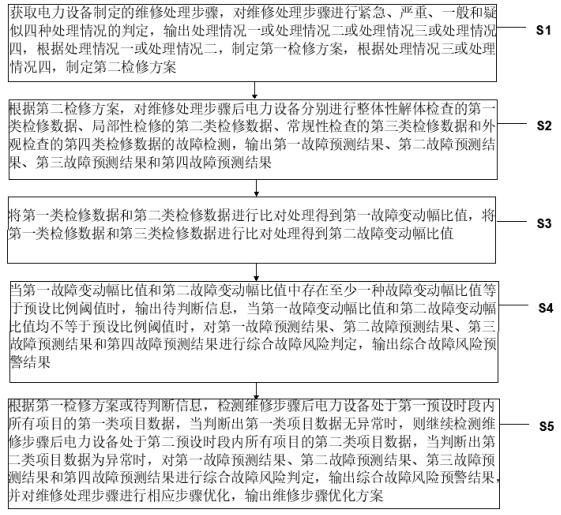 基于多参数综合分析的电力设备全生命周期监测方法与流程