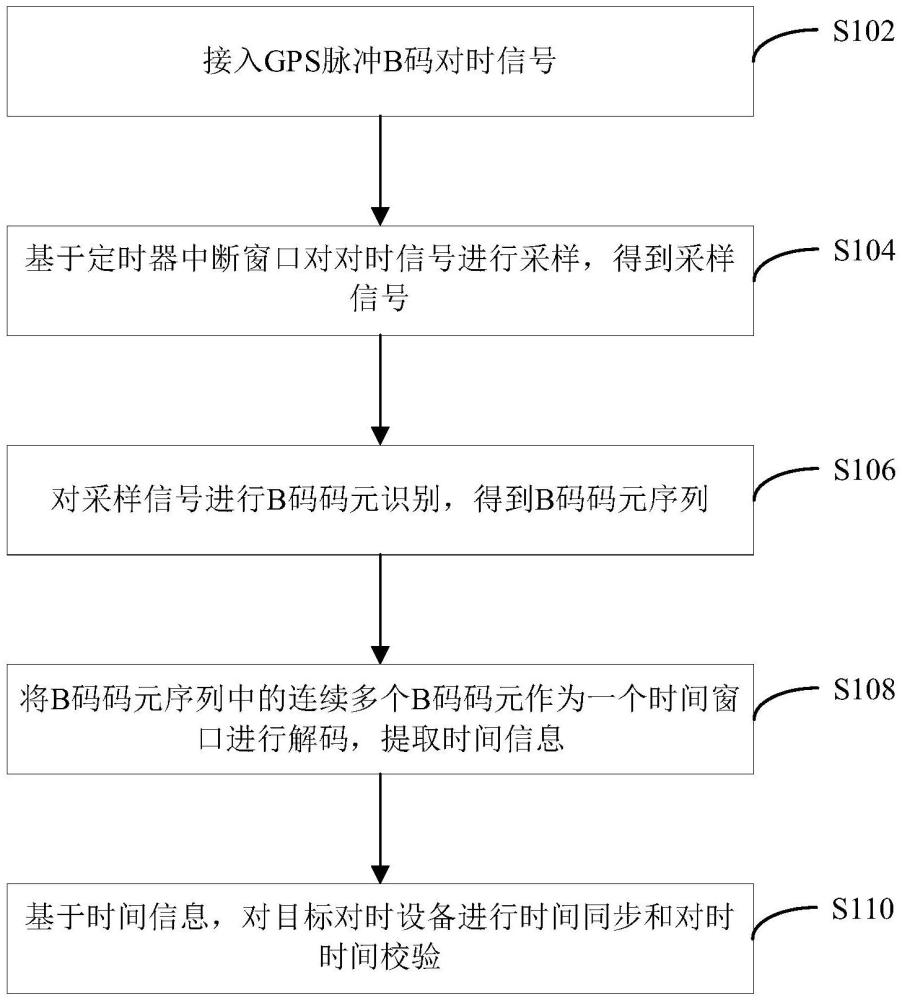 基于微控制器單元的IRIG-B碼對時方法和系統(tǒng)與流程