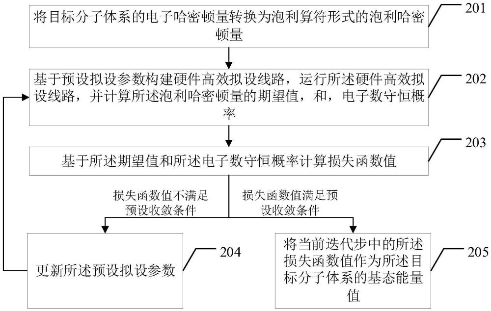 一种电子数守恒约束的基态能量计算方法及相关装置与流程