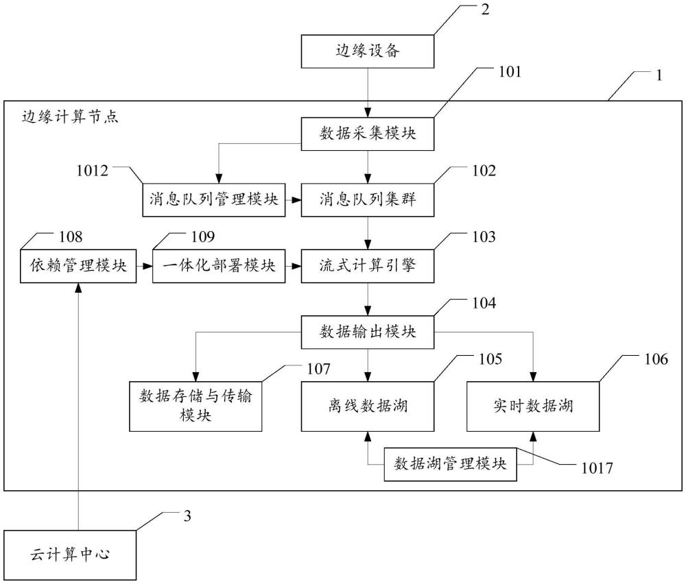 一种边缘计算节点、边缘计算方法和边云协同系统与流程