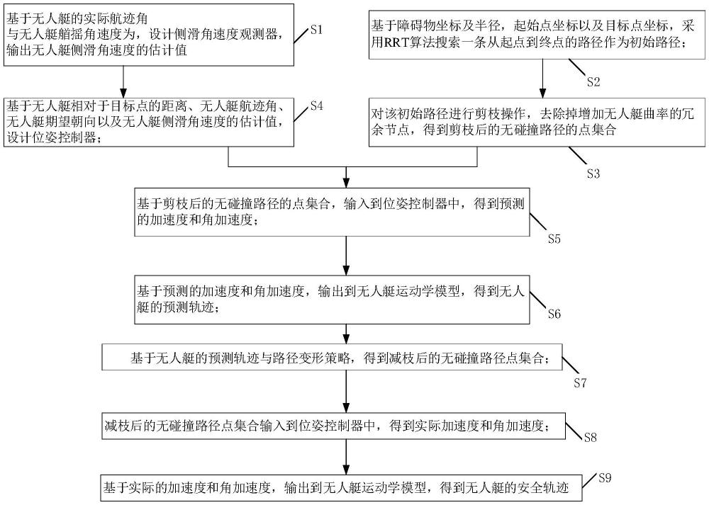 一种动力学约束下基于采样的无人艇安全轨迹生成方法