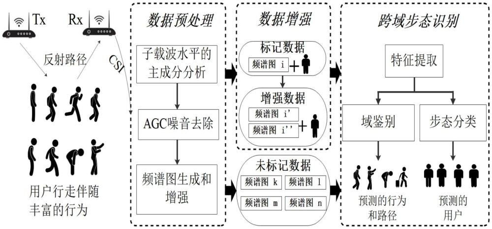 一种基于WIFI设备进行步态识别的方法