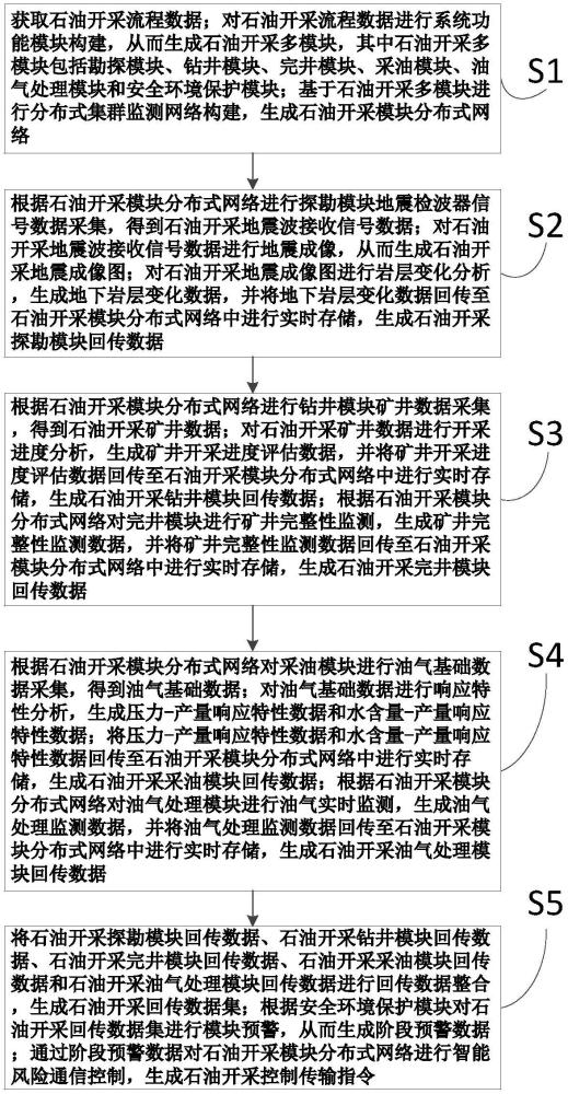 一种基于石油开采多系统集成通信控制方法及系统与流程