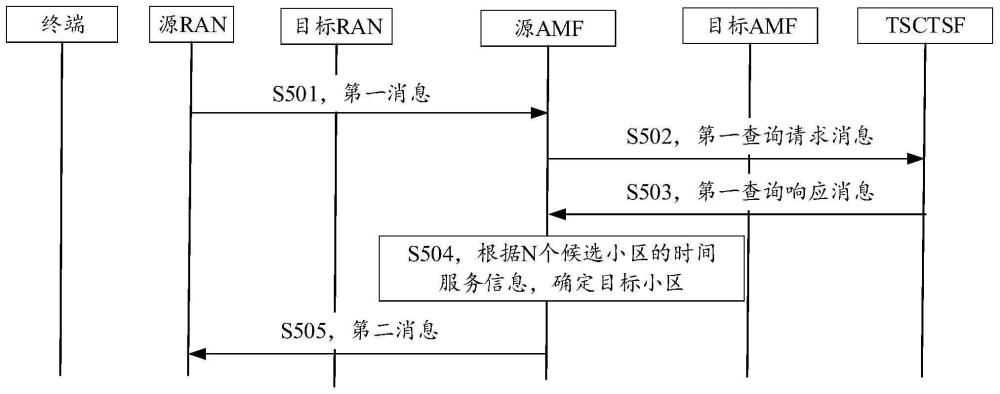 小区选择方法及通信装置与流程