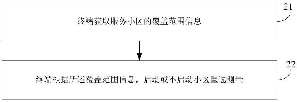 小區(qū)重選測(cè)量、測(cè)量配置方法、裝置、終端及網(wǎng)絡(luò)側(cè)設(shè)備與流程