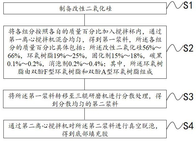 一种高流动性的底部填充胶、其制备方法和倒装芯片与流程