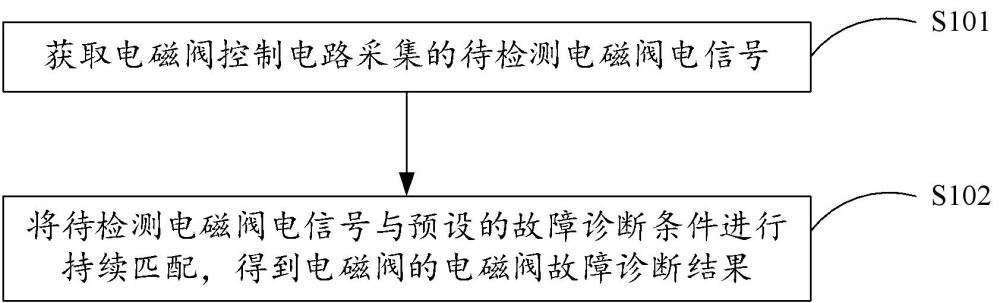 商用车空气悬架电磁阀电信号故障诊断方法及装置与流程