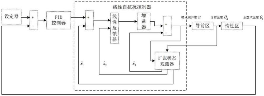 一種燃機(jī)機(jī)組余熱鍋爐主蒸汽溫度的控制方法及系統(tǒng)、介質(zhì)、設(shè)備與流程