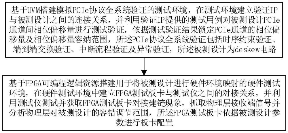 基于UVM与FPGA验证平台的PCIe通道相位偏移验证方法及系统