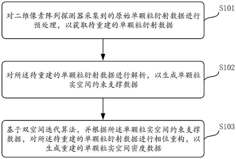 自由电子激光单颗粒重建方法、装置、介质、产品及终端