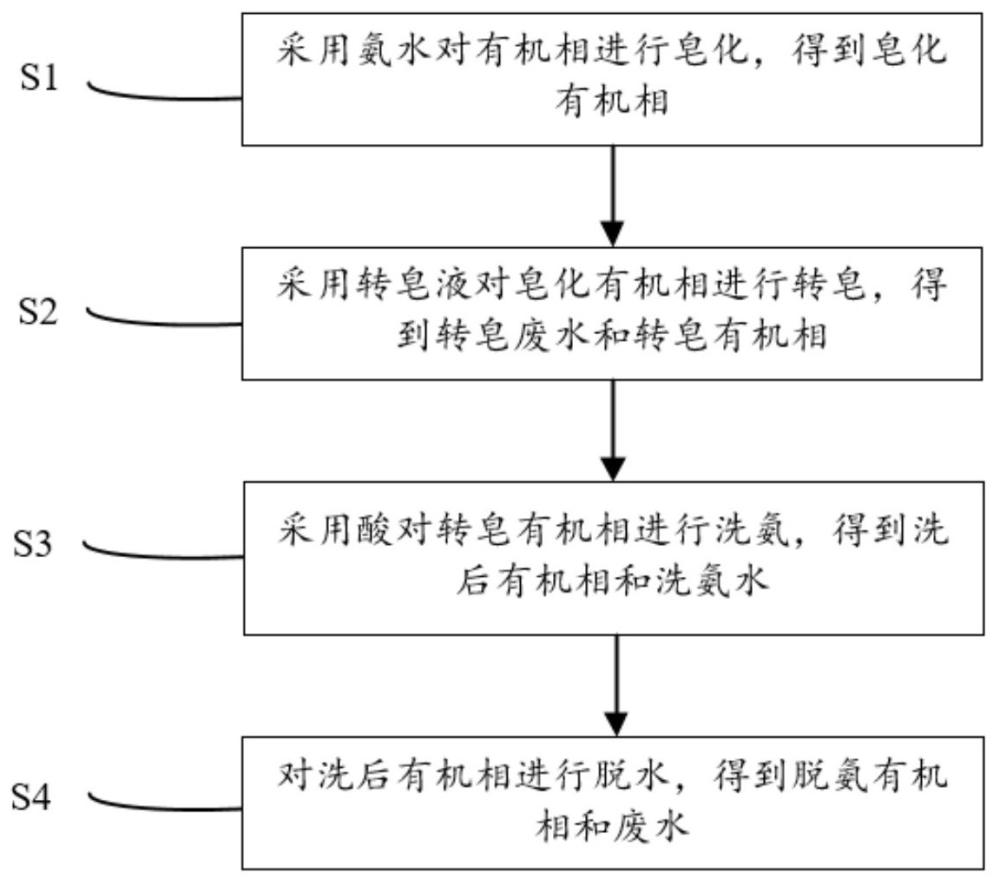 一種氨水皂化有機(jī)相的預(yù)處理方法及應(yīng)用與流程