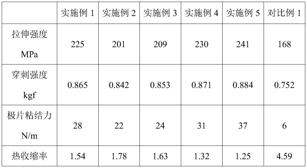 一种锂离子电池隔膜及其制备方法与流程