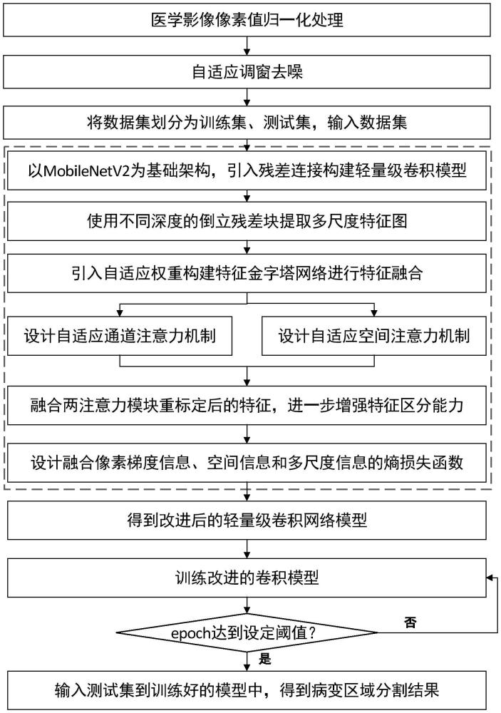 基于改进轻量卷积网络的医学影像病变区域自动分割方法、介质及设备