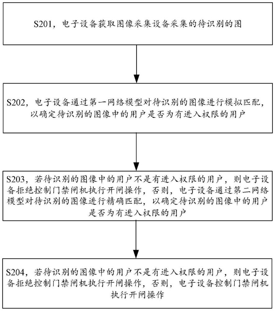 一种基于人脸识别的无人值守门禁控制方法与流程