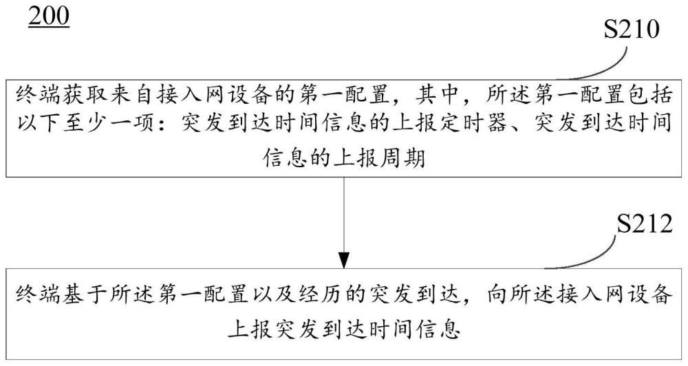 突發(fā)到達(dá)時(shí)間信息的上報(bào)方法、終端及接入網(wǎng)設(shè)備與流程