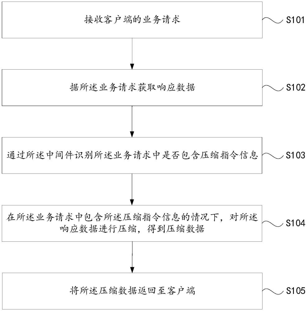 一种数据传输处理方法、装置、设备及介质与流程