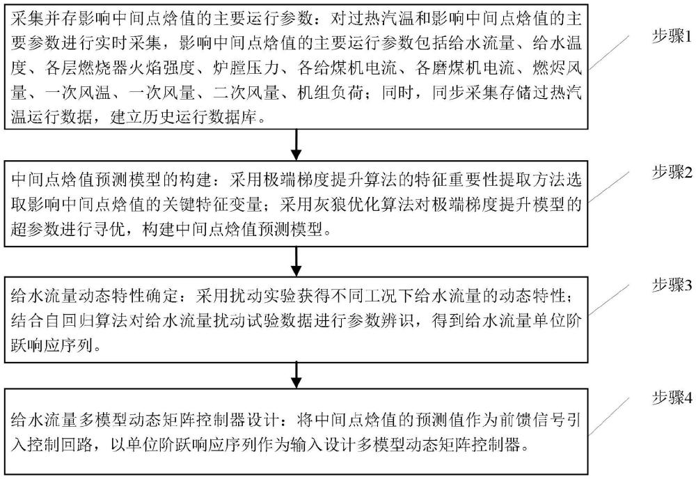 超臨界燃煤鍋爐過(guò)熱汽溫控制優(yōu)化方法與流程