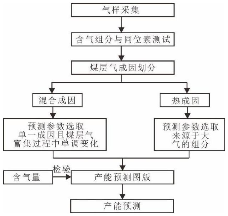 基于已開發(fā)區(qū)煤層氣含氣組分預測未開發(fā)區(qū)煤層氣產能的方法