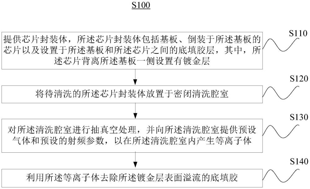 芯片镀金层的等离子清洗方法、芯片封装方法及封装结构与流程