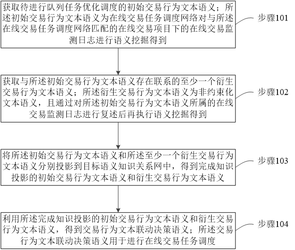 一种多队列优化的在线交易任务调度方法及装置与流程