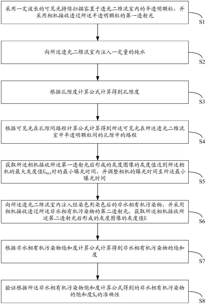 基于单色光的单相饱和度分布测量方法以及测量装置