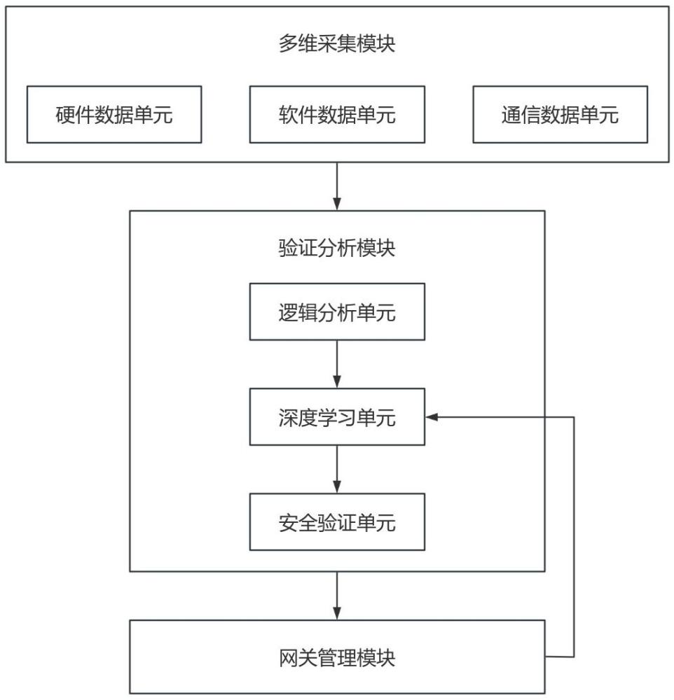 一种物联网智能网关技术验证系统的制作方法