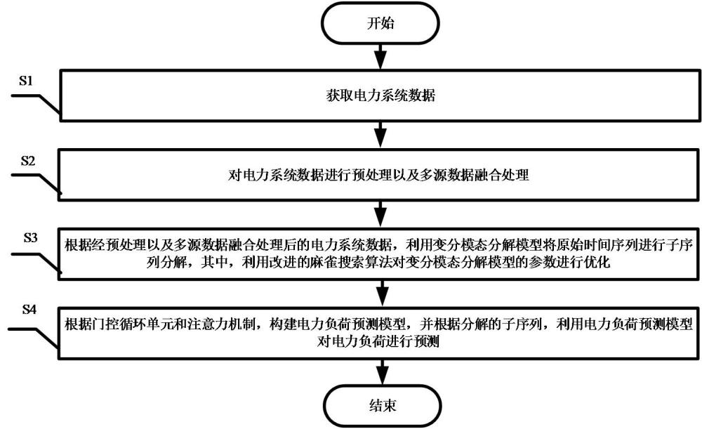 一种电力负荷预测方法与流程