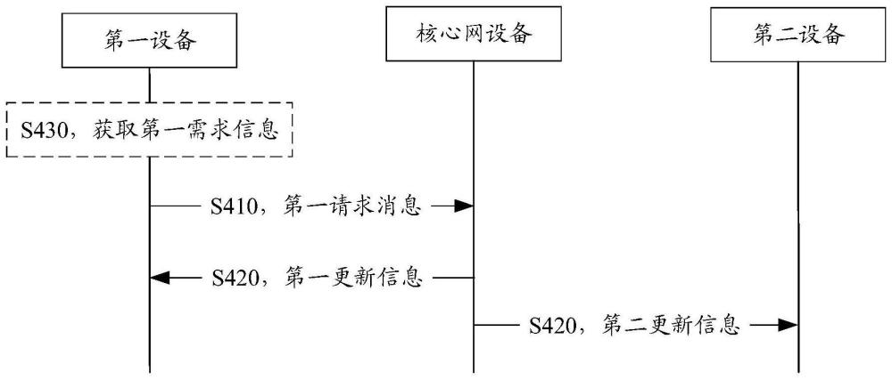 通信方法和裝置與流程