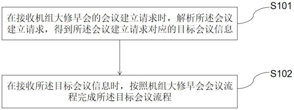 核电站大修早会管理方法、装置、计算机设备及存储介质与流程