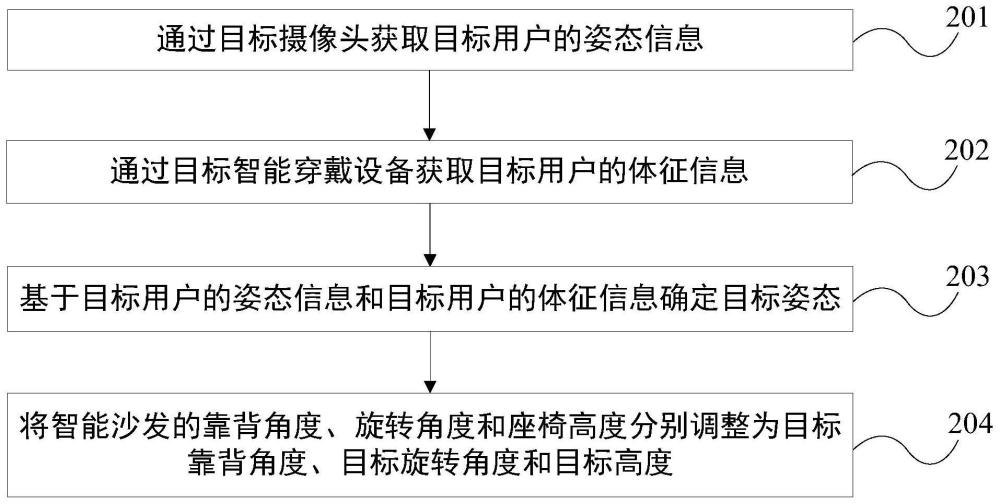 沙发姿态的调整方法及智能沙发与流程