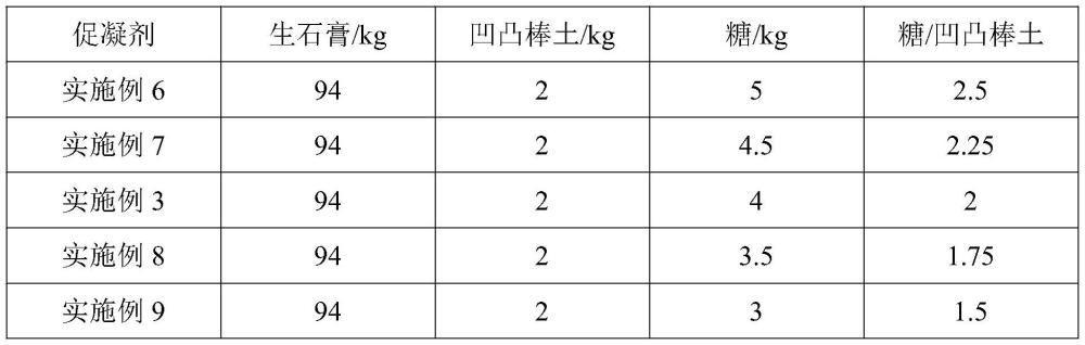 一種紙面石膏板促凝劑及其制備方法與流程