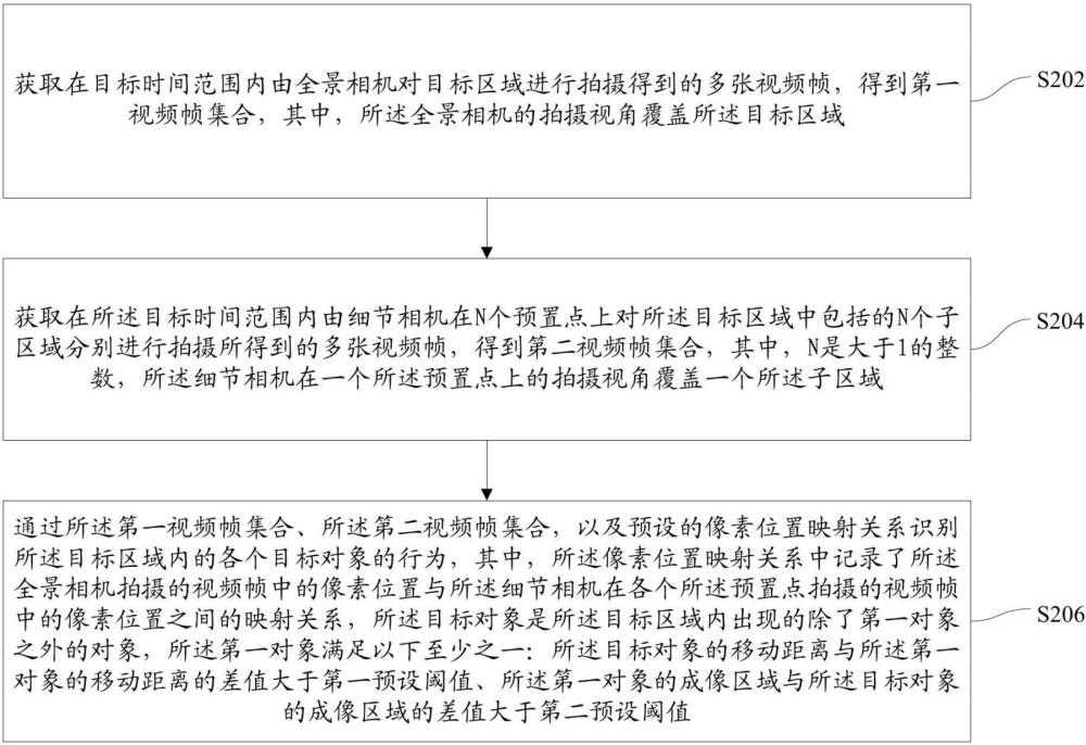 识别目标对象行为的方法及装置与流程