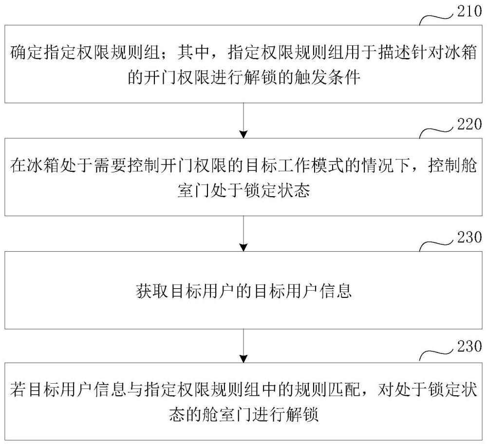 用于冰箱的開(kāi)門(mén)權(quán)限控制方法、裝置、計(jì)算機(jī)設(shè)備和存儲(chǔ)介質(zhì)與流程