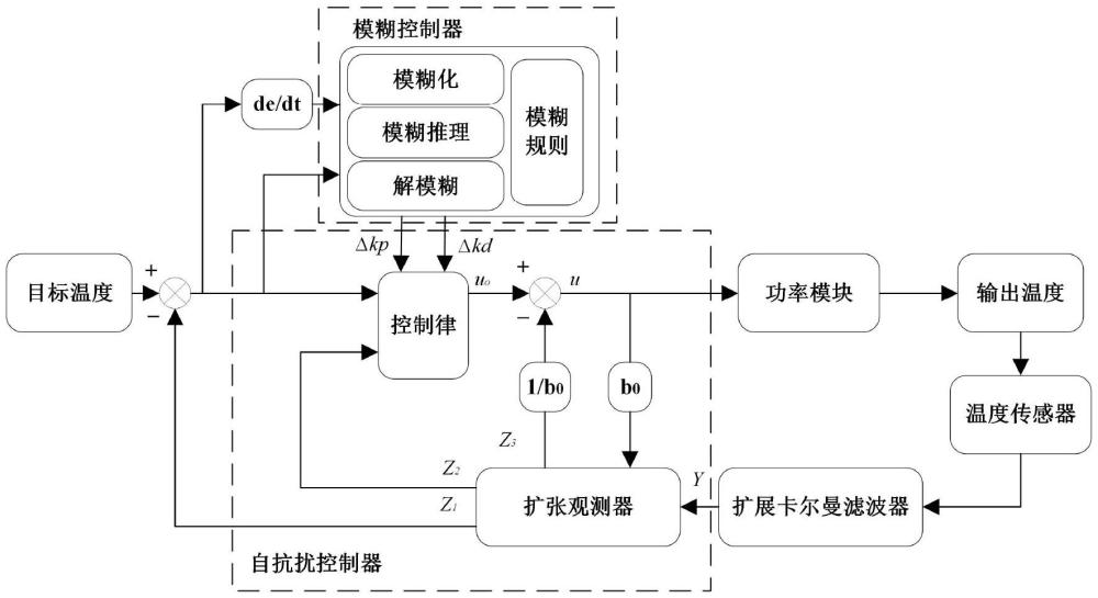 一種基于模糊自抗擾的熱壓焊電源溫度控制方法